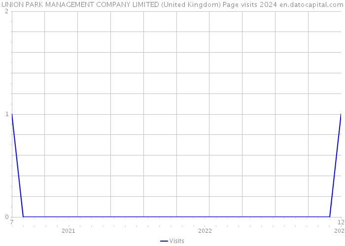 UNION PARK MANAGEMENT COMPANY LIMITED (United Kingdom) Page visits 2024 