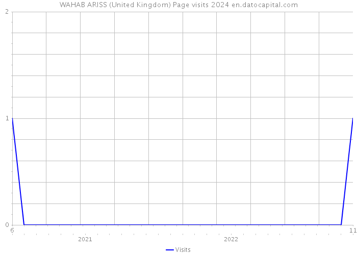 WAHAB ARISS (United Kingdom) Page visits 2024 