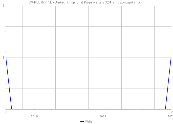 WAREE IRVINE (United Kingdom) Page visits 2024 