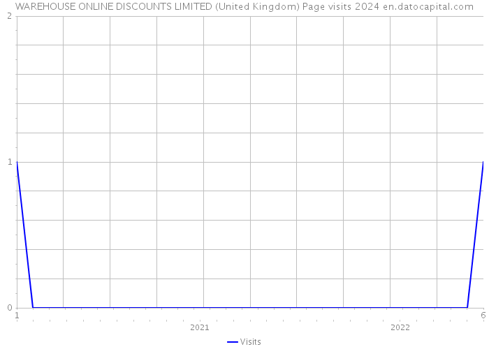 WAREHOUSE ONLINE DISCOUNTS LIMITED (United Kingdom) Page visits 2024 