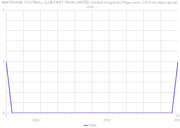 WHITEHAWK FOOTBALL CLUB FIRST TEAM LIMITED (United Kingdom) Page visits 2024 