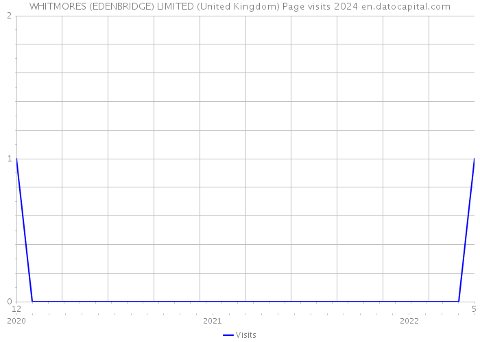 WHITMORES (EDENBRIDGE) LIMITED (United Kingdom) Page visits 2024 