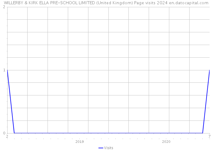 WILLERBY & KIRK ELLA PRE-SCHOOL LIMITED (United Kingdom) Page visits 2024 