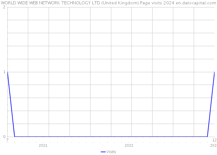 WORLD WIDE WEB NETWORK TECHNOLOGY LTD (United Kingdom) Page visits 2024 