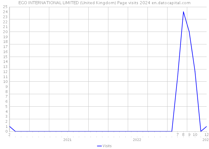 EGO INTERNATIONAL LIMITED (United Kingdom) Page visits 2024 