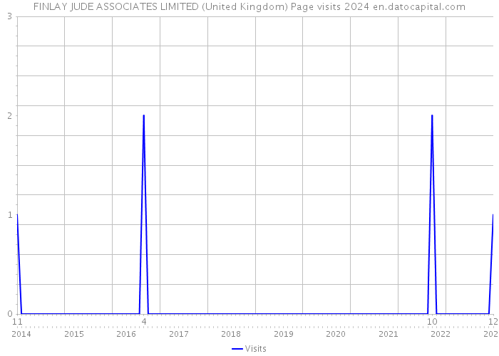 FINLAY JUDE ASSOCIATES LIMITED (United Kingdom) Page visits 2024 