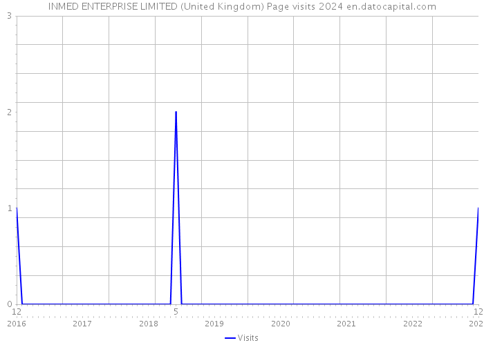 INMED ENTERPRISE LIMITED (United Kingdom) Page visits 2024 