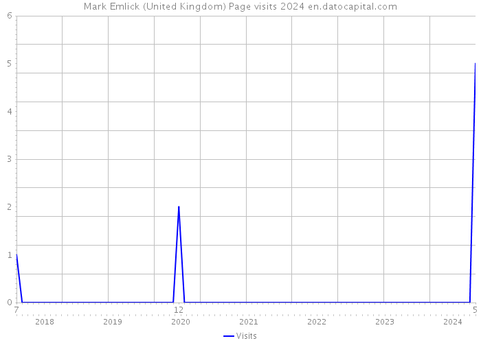 Mark Emlick (United Kingdom) Page visits 2024 
