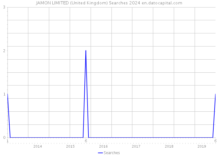 JAMON LIMITED (United Kingdom) Searches 2024 