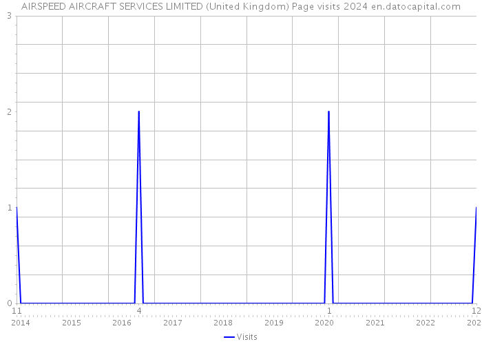 AIRSPEED AIRCRAFT SERVICES LIMITED (United Kingdom) Page visits 2024 