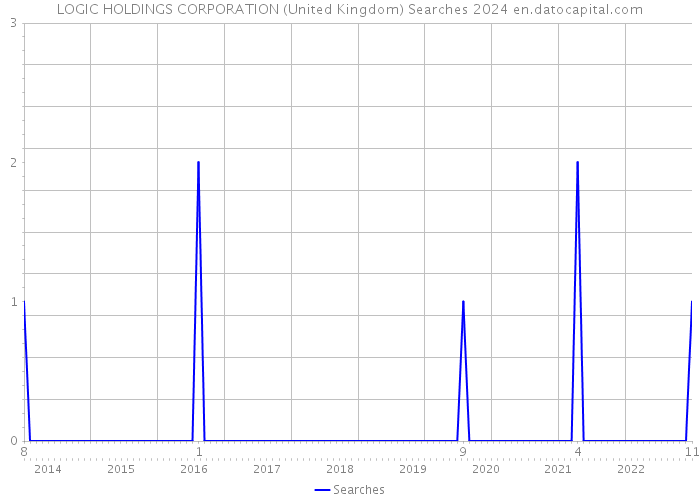 LOGIC HOLDINGS CORPORATION (United Kingdom) Searches 2024 