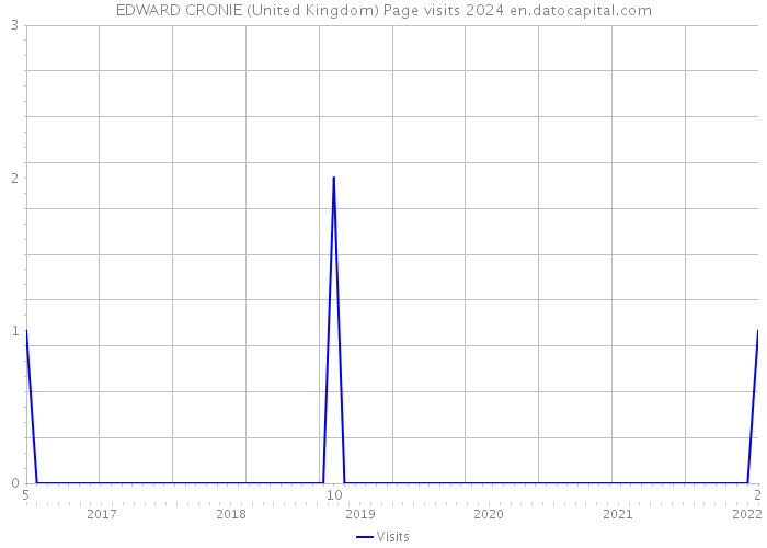 EDWARD CRONIE (United Kingdom) Page visits 2024 