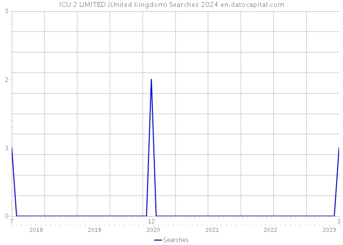 ICU 2 LIMITED (United Kingdom) Searches 2024 