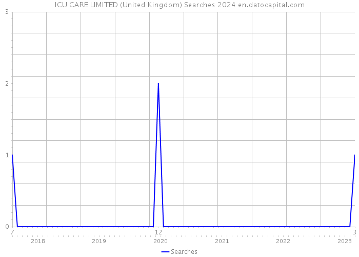 ICU CARE LIMITED (United Kingdom) Searches 2024 