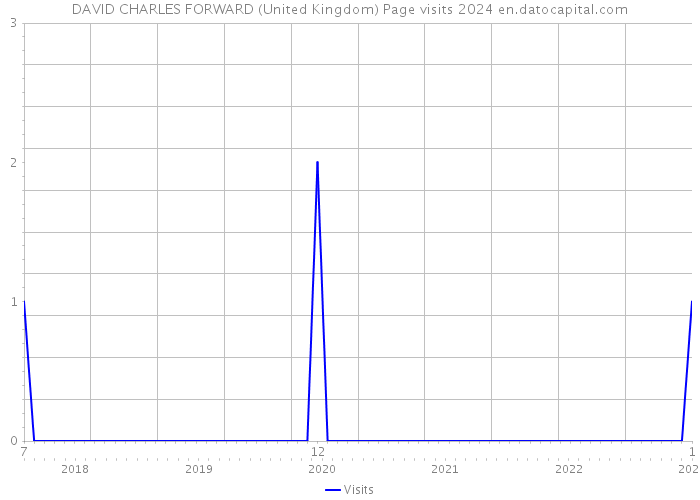 DAVID CHARLES FORWARD (United Kingdom) Page visits 2024 
