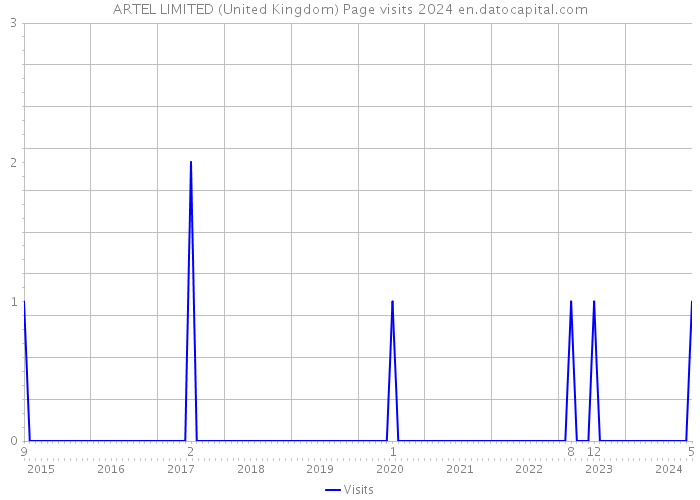 ARTEL LIMITED (United Kingdom) Page visits 2024 