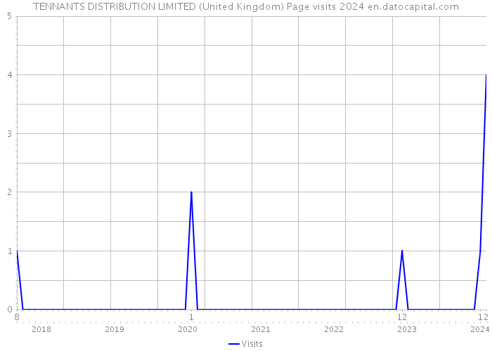 TENNANTS DISTRIBUTION LIMITED (United Kingdom) Page visits 2024 