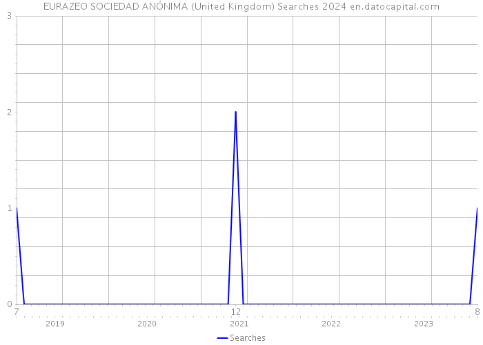 EURAZEO SOCIEDAD ANÓNIMA (United Kingdom) Searches 2024 