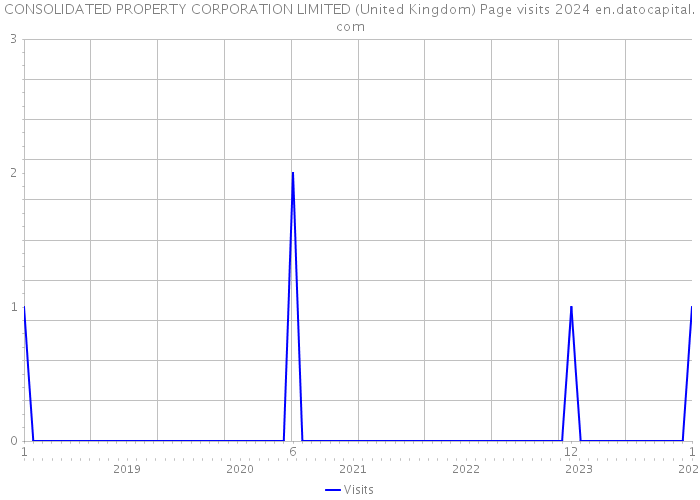 CONSOLIDATED PROPERTY CORPORATION LIMITED (United Kingdom) Page visits 2024 