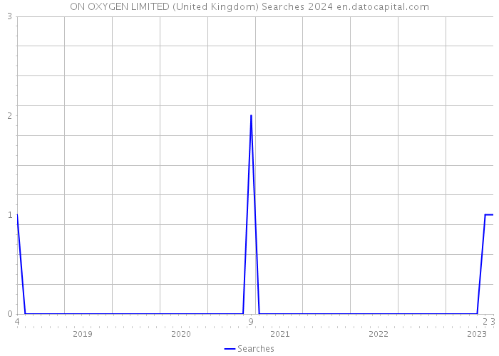 ON OXYGEN LIMITED (United Kingdom) Searches 2024 