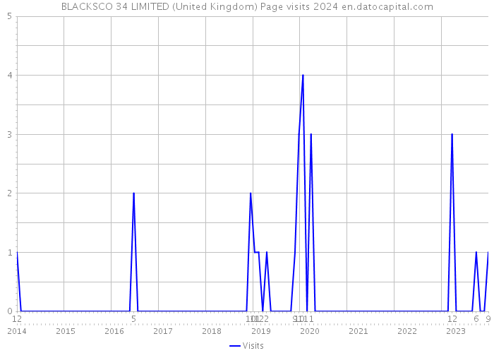 BLACKSCO 34 LIMITED (United Kingdom) Page visits 2024 