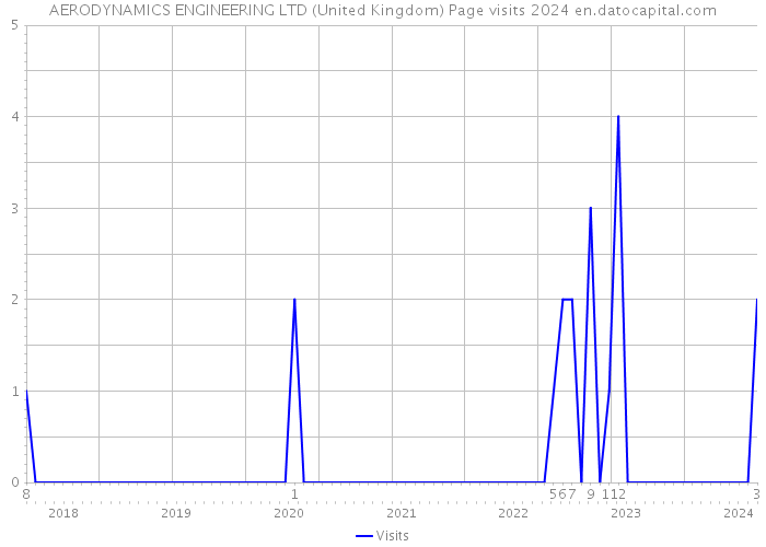 AERODYNAMICS ENGINEERING LTD (United Kingdom) Page visits 2024 