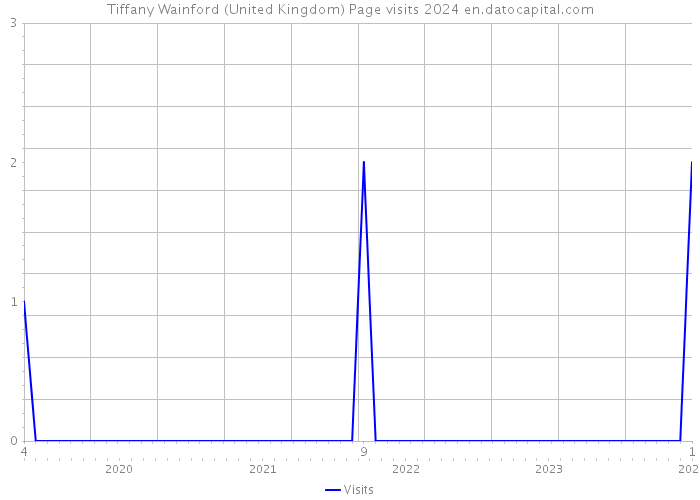 Tiffany Wainford (United Kingdom) Page visits 2024 