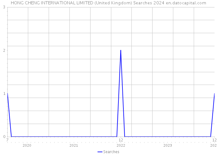 HONG CHENG INTERNATIONAL LIMITED (United Kingdom) Searches 2024 