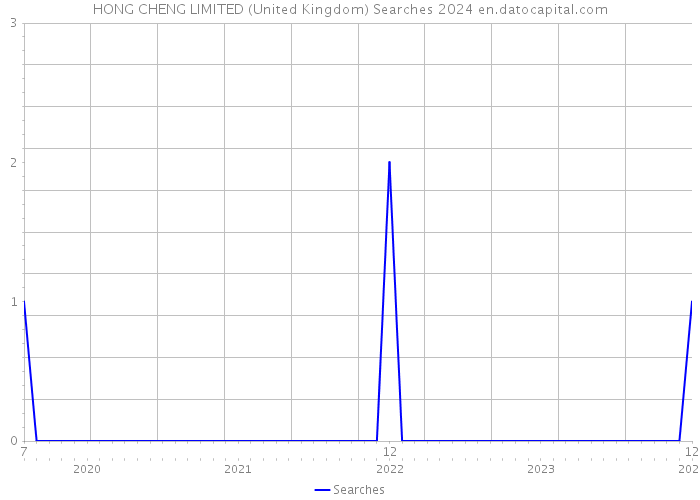 HONG CHENG LIMITED (United Kingdom) Searches 2024 