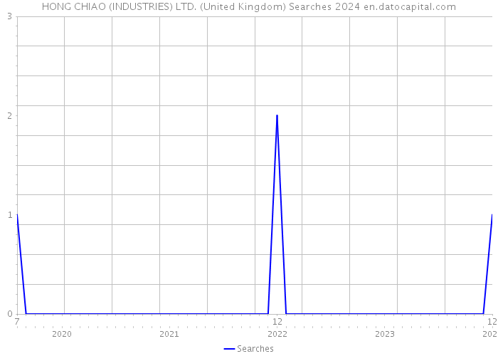 HONG CHIAO (INDUSTRIES) LTD. (United Kingdom) Searches 2024 