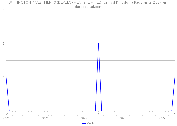 WITTINGTON INVESTMENTS (DEVELOPMENTS) LIMITED (United Kingdom) Page visits 2024 