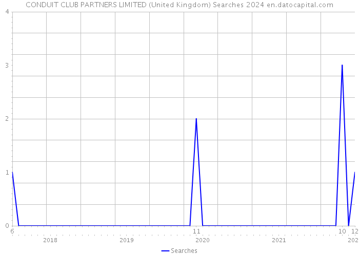 CONDUIT CLUB PARTNERS LIMITED (United Kingdom) Searches 2024 