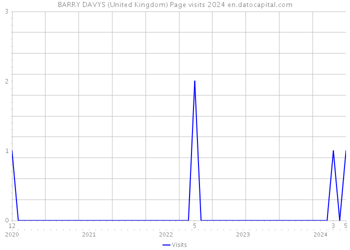 BARRY DAVYS (United Kingdom) Page visits 2024 