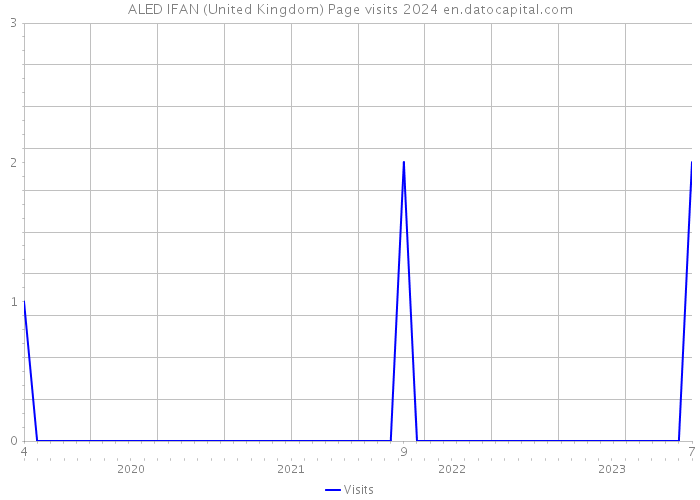 ALED IFAN (United Kingdom) Page visits 2024 