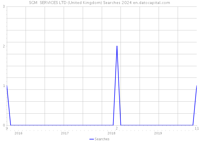 SGM SERVICES LTD (United Kingdom) Searches 2024 