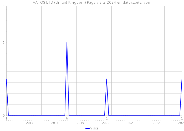 VATOS LTD (United Kingdom) Page visits 2024 