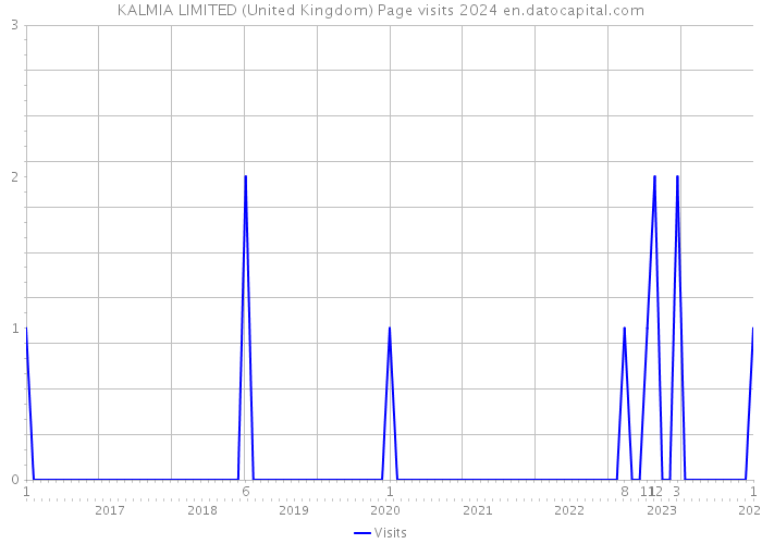 KALMIA LIMITED (United Kingdom) Page visits 2024 