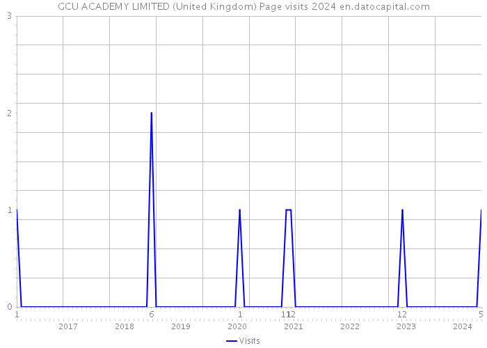 GCU ACADEMY LIMITED (United Kingdom) Page visits 2024 