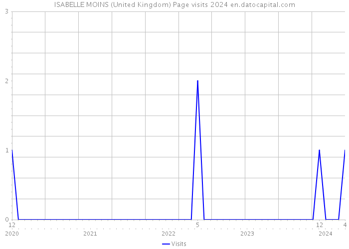 ISABELLE MOINS (United Kingdom) Page visits 2024 