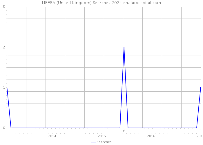 LIBERA (United Kingdom) Searches 2024 