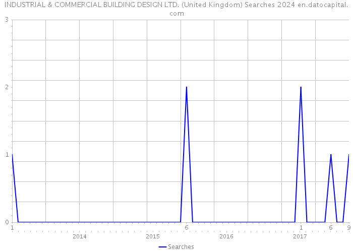INDUSTRIAL & COMMERCIAL BUILDING DESIGN LTD. (United Kingdom) Searches 2024 