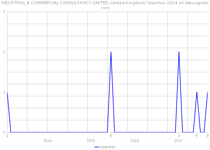 INDUSTRIAL & COMMERCIAL CONSULTANCY LIMITED (United Kingdom) Searches 2024 