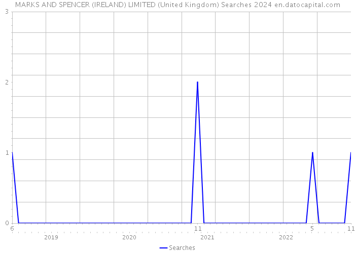 MARKS AND SPENCER (IRELAND) LIMITED (United Kingdom) Searches 2024 