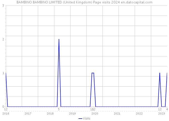 BAMBINO BAMBINO LIMITED (United Kingdom) Page visits 2024 