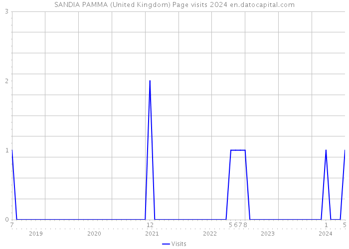 SANDIA PAMMA (United Kingdom) Page visits 2024 