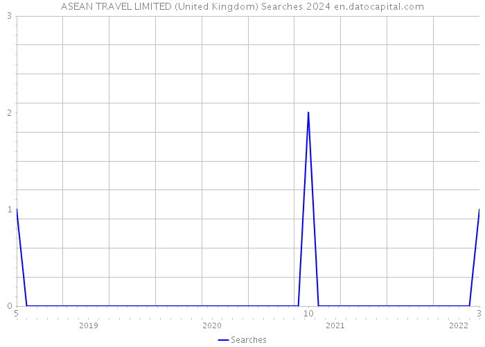ASEAN TRAVEL LIMITED (United Kingdom) Searches 2024 