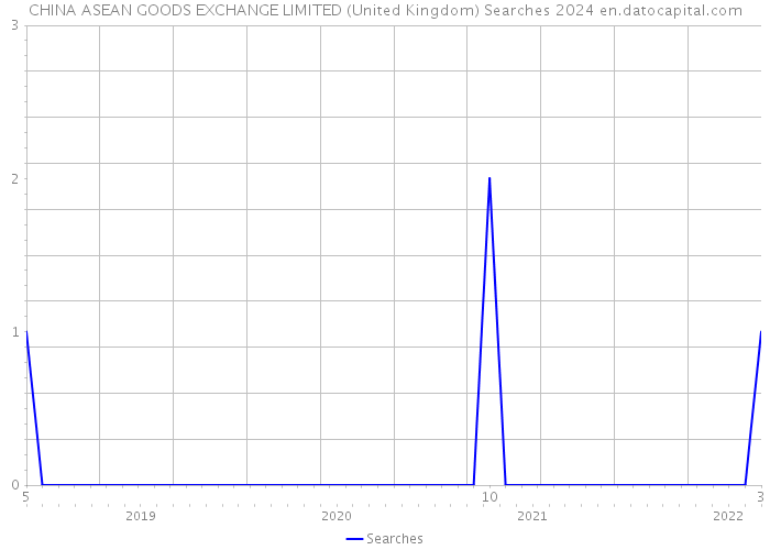 CHINA ASEAN GOODS EXCHANGE LIMITED (United Kingdom) Searches 2024 