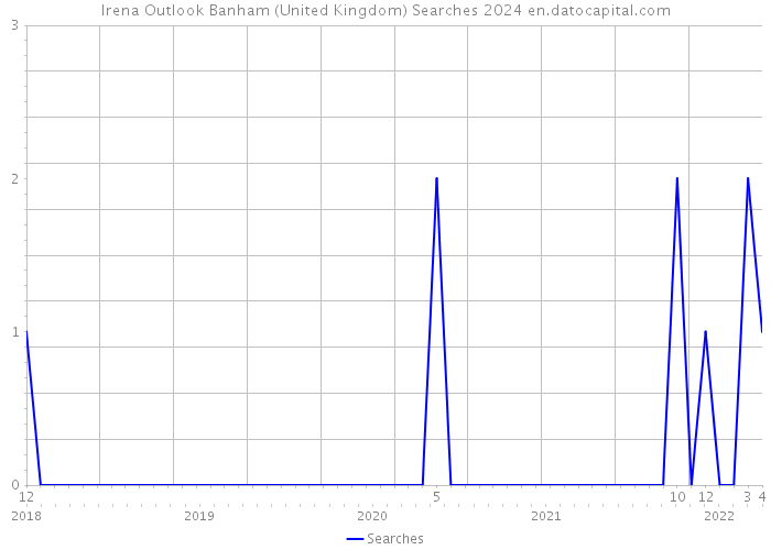 Irena Outlook Banham (United Kingdom) Searches 2024 