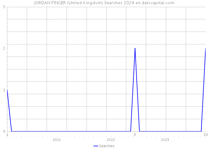 JORDAN FINGER (United Kingdom) Searches 2024 