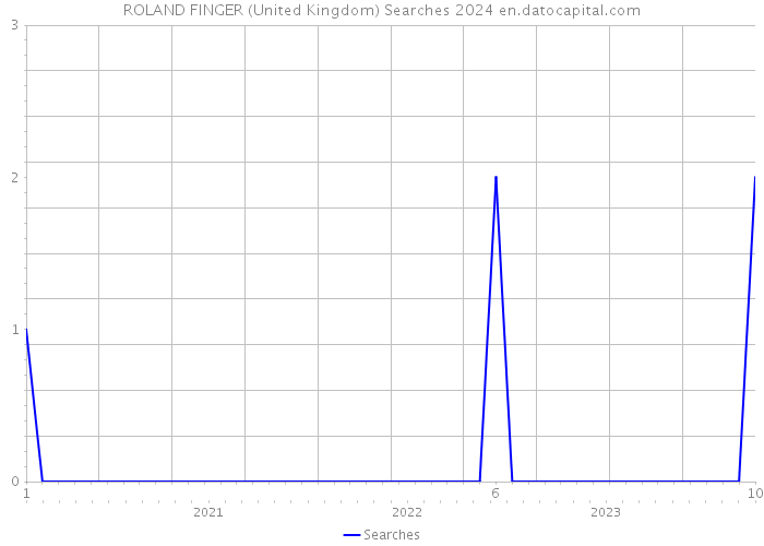 ROLAND FINGER (United Kingdom) Searches 2024 